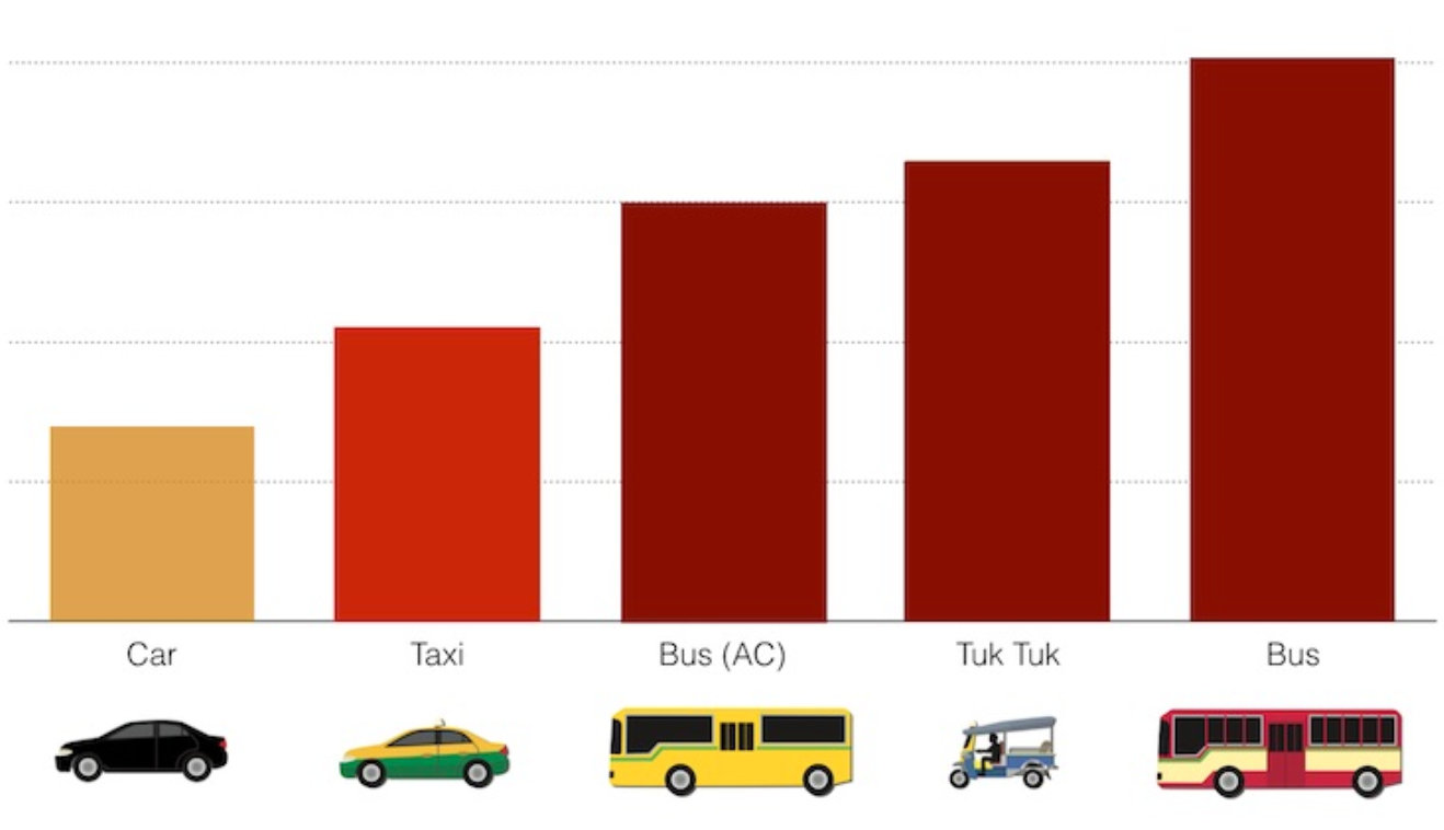Air Pollution and PM 2.5 In Cars, Buses, Taxi, Bangkok