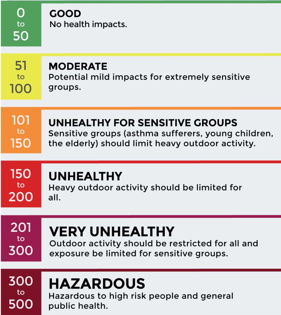 Air Quality Index (AQI)